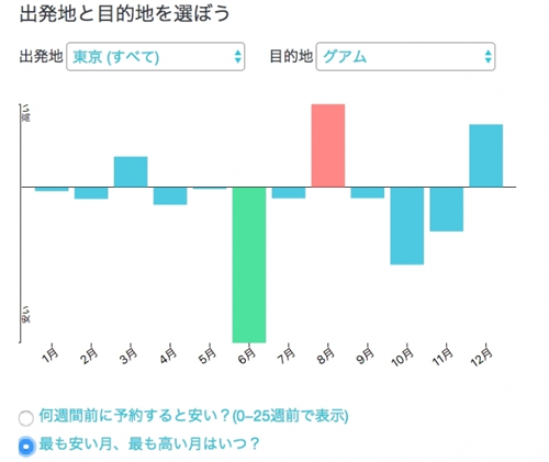 グラフの横線が海外航空券の平均価格を表し、月別の価格比較ができる