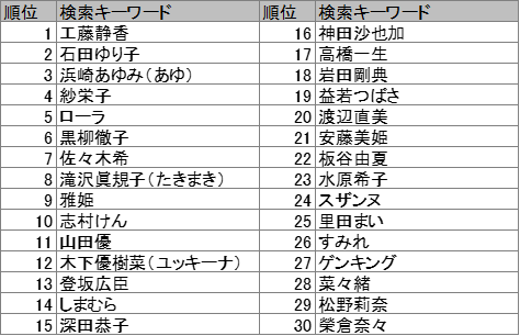 「●●＋インスタグラム（インスタ）」と検索されている検索ワードランキング（対象期間：2017年1月1日～2017年6月11日　カッコ内は合算した呼び名）