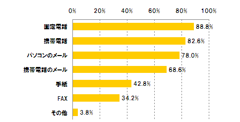 Q3-1.あなたが家族や友人、知人と連絡を取る手段で、当てはまるものをいくつでもお答え下さい。【複数回答：N=500】   