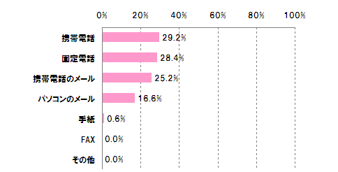 Q3-2.あなたが家族や友人、知人と連絡を取る手段として当てはまるものを1つだけお答え下さい。　【単一回答：N=500】  