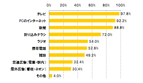 Q4-1.あなたが普段、接触しているメディアはどれですか？当てはまるものをいくつでもお答え下さい。【複数回答：N=500】 