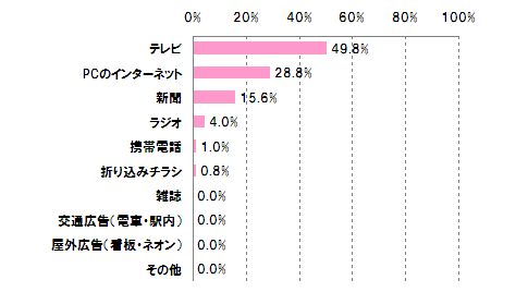 Q4-1.あなたが普段、最も接触しているメディアはどれですか？当てはまるものを１つだけお答え下さい。【単一回答：N=500】  