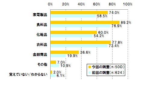 Q1-①(前回の調査比較)あなたが過去1年以内に購入した商品ジャンルを教えて下さい。【複数回答:N=500】