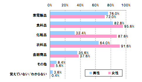 Q1-②(男女別).あなたが過去1年以内に購入した商品ジャンルを教えて下さい。