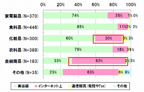 Q2.商品別の購入メディア【単一回答】