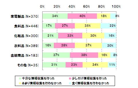 Q3.購入前の実店舗での情報収集状況【複数回答】