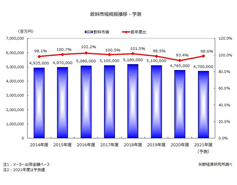 市場規模推移