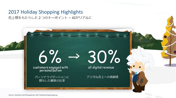 パーソナライゼーションに関与した6％の顧客が売上全体の30％に貢献