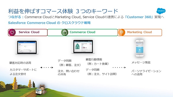Marketing Cloud、Service Cloudとの連携で、購入前のアプローチから購入後のサポートまで対応可能