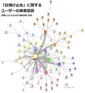 ミエルカで作成した「日焼け止め」の検索意図を自動分類した図。丸が大きく、矢印の太いところがニーズの集中するテーマ（クリックすると拡大します）