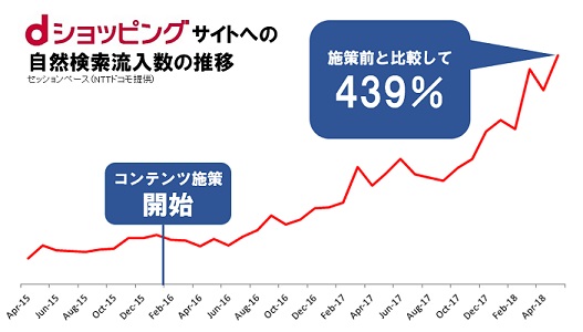 dショッピングのサイト自然検索流入数の推移（2015年4月から2018年4月）