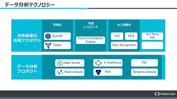 データレイク／データウェアハウスや分析結果を活用するための各種ツールを提供