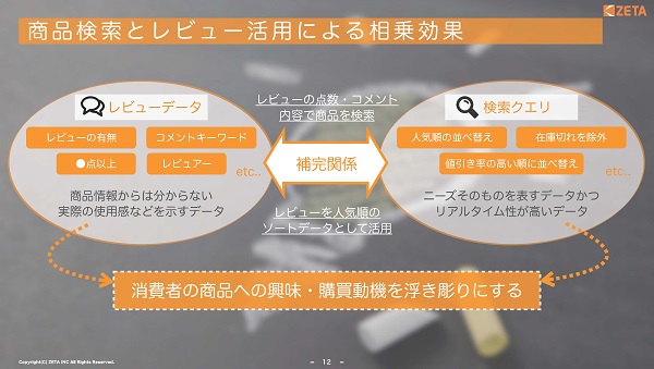 商品検索とレビューは補完関係にある