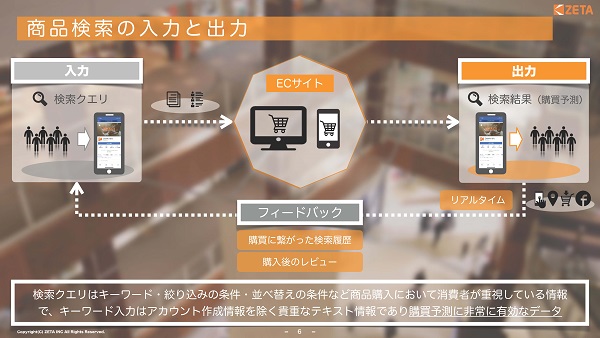 商品検索は入力・出力ともに、マーケティングにおいて大きな強みを持つ