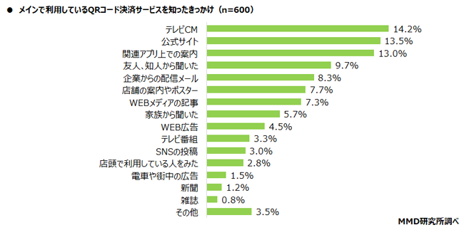 メインで利用しているQRコード決済サービスを知ったきっかけグラフ
