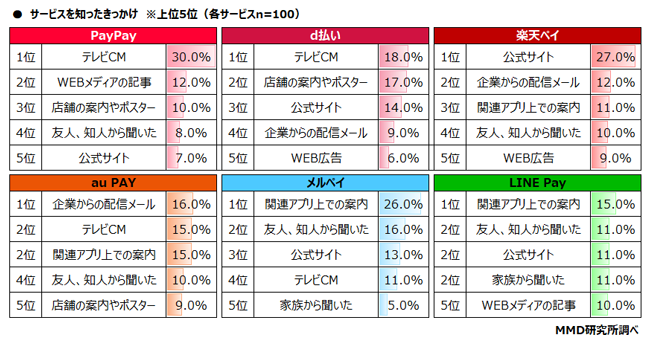 サービス別メインで利用しているQRコード決済サービスを知ったきっかけグラフ
