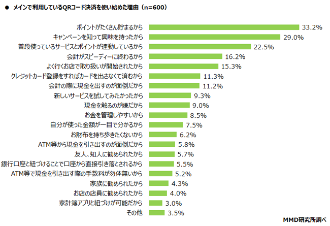 メインで利用しているQRコード決済サービスを使い始めた理由グラフ
