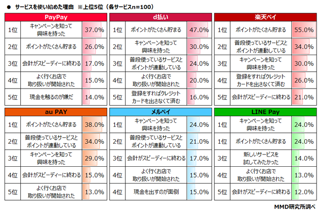 サービス別メインで利用しているQRコード決済サービスを使い始めた理由グラフ

