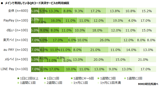 サービス別メインで利用しているQRコード決済サービスの利用頻度グラフ
