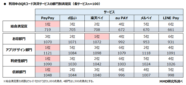 QRコード決済サービスの満足度グラフ
