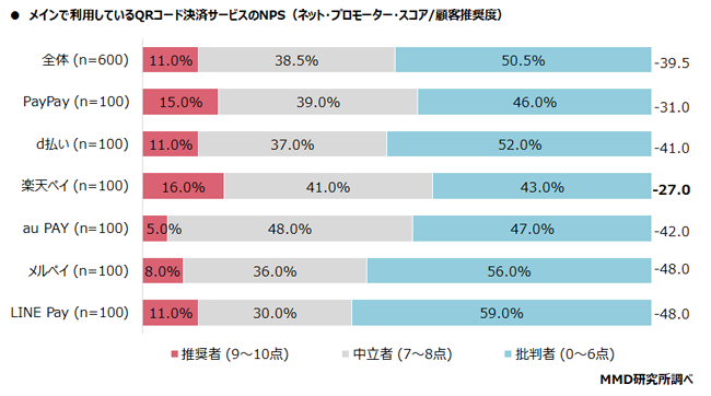 QRコ
ード決済サービスを家族や友人におすすめしたいかNPSグラフ
