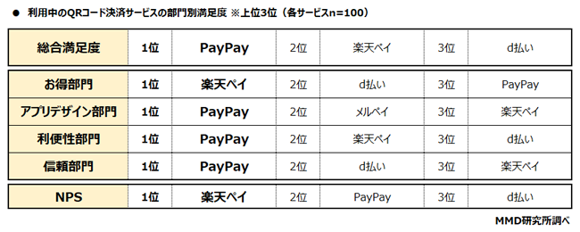 QRコード決済サービスの満足度部門別グラフ

