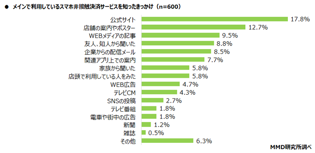 メインで利用しているスマホ非接触決済サービスを知ったきっかけグラフ
