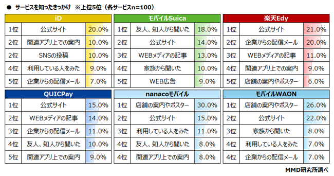 サービス別メインで利用しているスマホ非接触決済サービスを知ったきっかけグラフ

