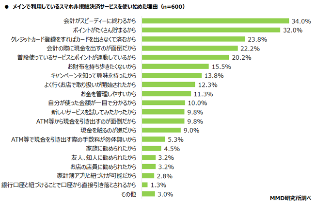 メインで利用しているスマホ非接触決済サービスを使い始めた理由グラフ
