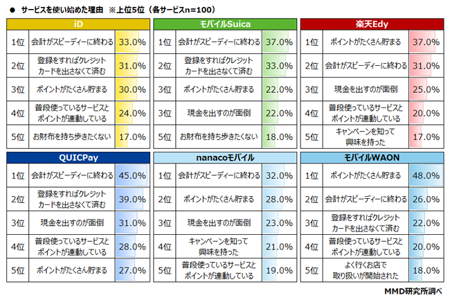 サービス別メインで利用しているスマホ非接触決済サービスを使い始めた理由グラフ
