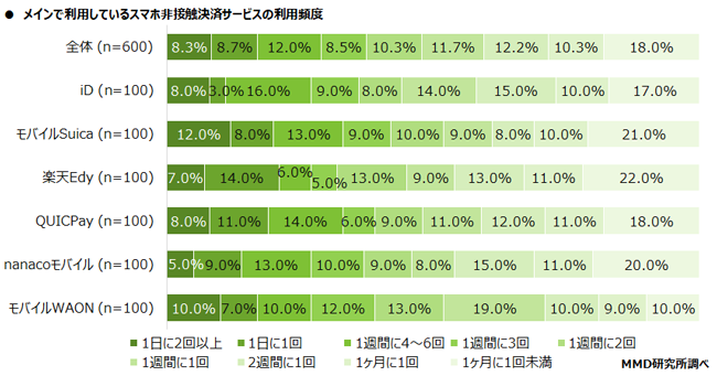 メインで利用しているスマホ非接触決済サービスの利用頻度グラフ
