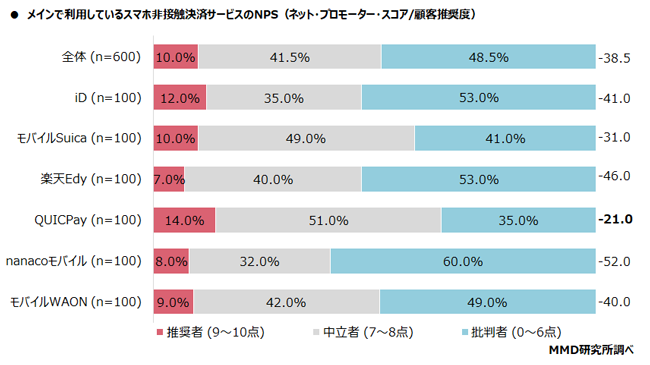 メインで利用しているスマホ非接触決済サービスのNPSグラフ
