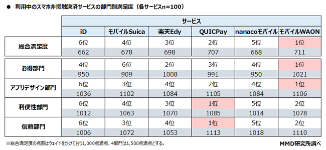 メインで利用しているスマホ非接触決済サービスの満足度グラフ
