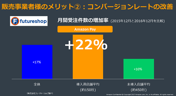 Amazon Pay導入企業の月間受注件数の増加率は、未導入企業の約2倍