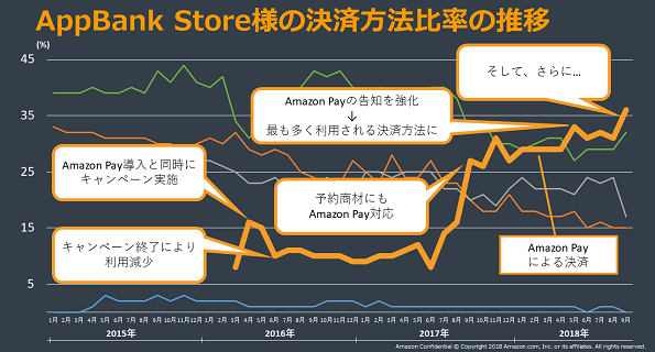 AppBank Storeでは、決済方法としてAmazon Payがもっとも多く使われている
