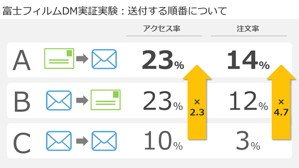 DM→Eメールの順に送付すると最も効果が高くなる