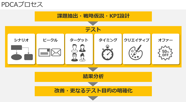 近道はなく、地道にPDCAを回していく必要がある