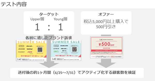 アダストリアが休眠顧客に送付したDMの内容