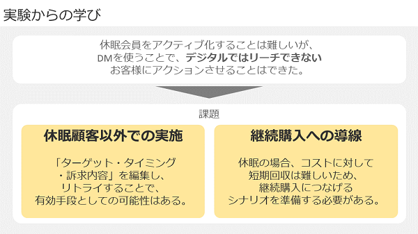 DMは休眠顧客を起こすきっかけとなったが、継続購入への導線など今後の課題も