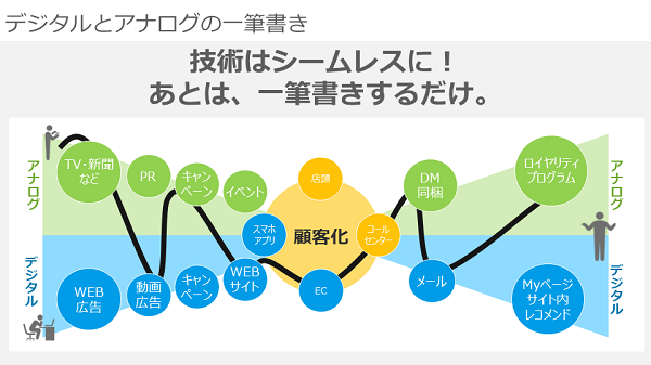 デジタルとアナログを一筆書きできる環境が整いつつある