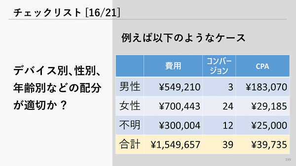 >「男性」を除外するだけでCPAが30％改善する