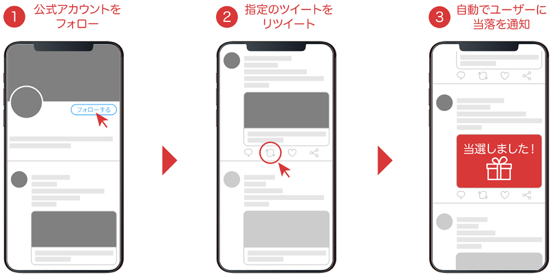 キャンペーン応募完了後、すぐにリプライやダイレクトメッセージで当落通知を送る仕組み「インスタントウィン」。その場で当落がわかるため気軽に参加でき、フォロワーを獲得しやすい。