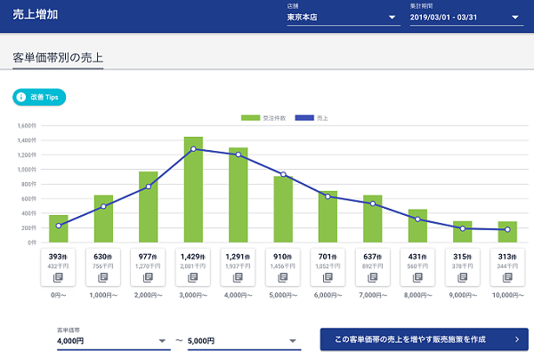 客単価帯別の注文件数の分布が可視化されることで、どの客単価帯の売上を伸ばすべきか、見極めることができる