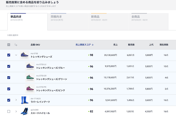 「何を売るべきか」まで分析できることで、担当者はその商品の販売戦略策定に注力することができる