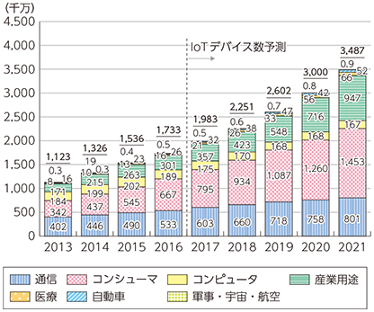 世界のIoTデバイス数の推移及び予測（出典：IHS Technology）
