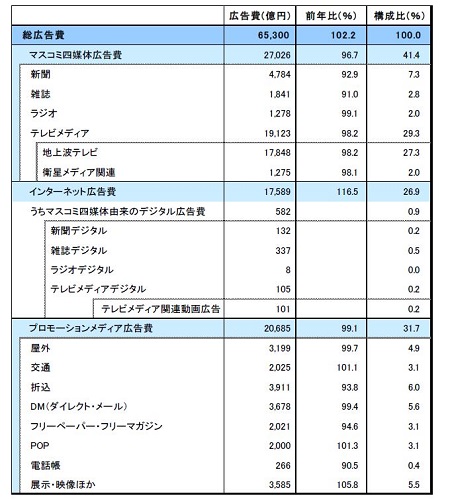 2018年媒体別広告費