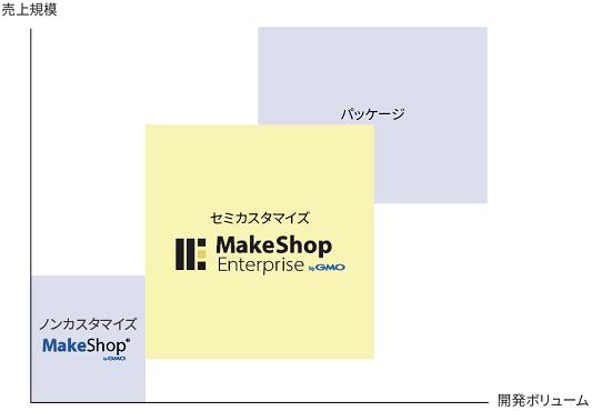 MakeShop エンタープライズは、商品点数1万点を超える家電やファッションなどのネットショップや、オムニチャネル化を進める中小規模のネットショップでも導入できるサービスとなっている。