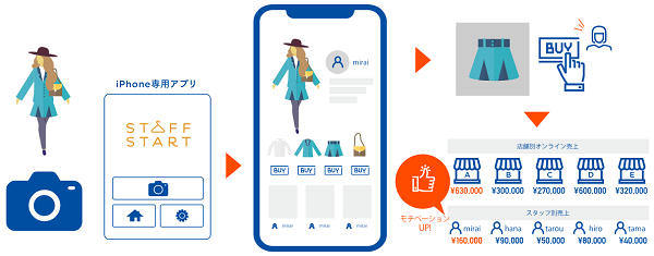 STAFF STARTとの連携により、コーディネート画像ページから直接カートに入れることが可能に。スタッフも、自分がアップしたコーディネートの反響を確認できるため、モチベーションアップにつなげることができる。