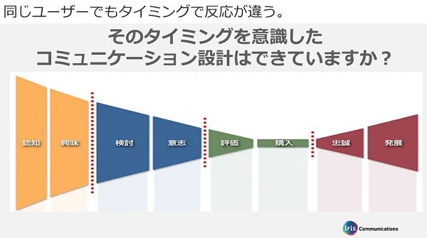 ユーザーがどのステージにいるのか把握し、次のステージに向かわせる施策を設計する。