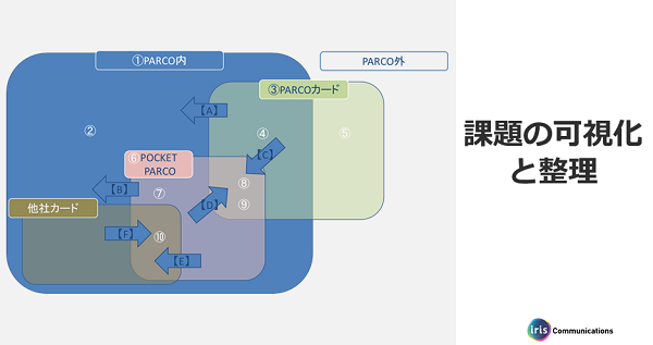 課題を整理するために、ターゲットのグループやそれぞれの関係性を可視化。